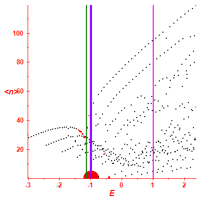 Peres lattice <N>